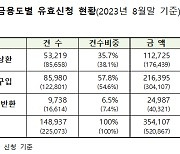 특례보금자리론 35.4조원 신청 … 공급목표 89.4％