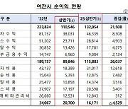 여신금융사, 상반기 순이익 21.9% 감소… 연체율은 0.53%p 상승