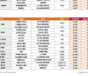 엔카닷컴 “BMW 3시리즈·5시리즈 중고차 시세, 2%대 하락”