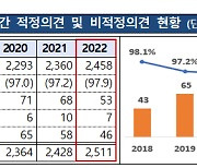 신외감법, 점차 안정화…비적정의견 상장사 감소세