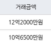 서울 행당동 행당대림 84㎡ 12억2000만원에 거래