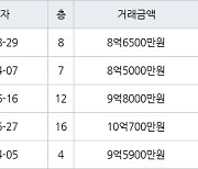 서울 영등포동7가 영등포경남아너스빌 59㎡ 8억6500만원에 거래