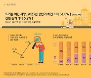 KB국민카드, 치킨 소비 분석해보니… 4년새 매출 31%↑