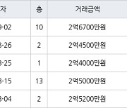 수원 정자동 정자동신1차 56㎡ 2억5000만원에 거래