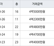 인천 청라동 청라호반베르디움2차아파트 59㎡ 4억4800만원에 거래