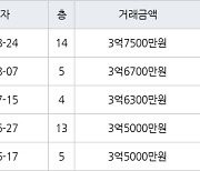 수원 매탄동 매탄임광 73㎡ 3억7500만원에 거래