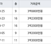 인천 당하동 원당풍림아이원아파트 84㎡ 3억6800만원에 거래