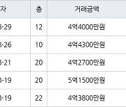 인천 구월동 구월 힐스테이트&롯데캐슬골드 83㎡ 4억4300만원에 거래