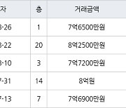 수원 망포동 영통아이파크캐슬2단지 아파트 84㎡ 7억6500만원에 거래