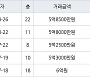 인천 논현동 논현한화에코메트로5단지 84㎡ 5억8500만원에 거래