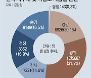 [단독]“일 안하는 일선 경감 걸러내 치안 강화”… 곧 대대적 감사