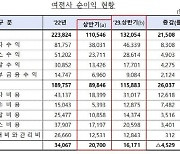 캐피탈 등 여전사 상반기 순이익 22% 감소...연체율은 상승