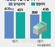 자산운용사 절반 2분기 적자