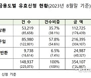 주택금융공사, 특례보금자리론 8월말 기준 유효신청금액 35.4조원