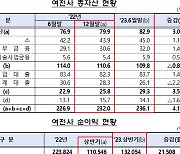 상반기 여전사, 이자수익 8308억원 늘고 순이익  4529억 줄어