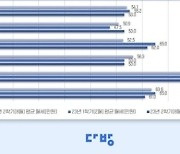 ‘한달에 방값으로 60만원 냅니다’...학생도 부모도 ‘한숨’