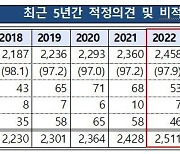 신 외감법 안착했나···감사의견 비적정 2.1%로 축소