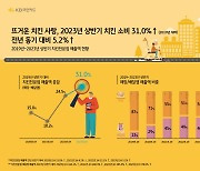 고물가에도 국민 지갑 치킨에 '활짝'...치킨업종 상반기 매출 4년새 31%↑