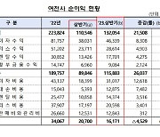 여전사, 대손비용 급증에 상반기 순익 21.9%↓