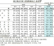 산업별 대출금 4분기 만에 증가 폭 확대