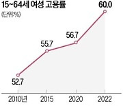 여성 고용률 작년 첫 60%대 진입