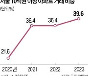 올해 서울 아파트 거래 10건 중 4건 '10억 이상'