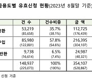 특례보금자리론 8월 말 누적 유효신청액 35.4조원…공급목표 89.4% 소진