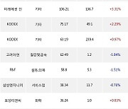 07일, 거래소 기관 순매수상위에 서비스업 업종 3종목