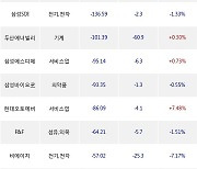 07일, 외국인 거래소에서 포스코퓨처엠(-5.82%), LG에너지솔루션(-1.9%) 등 순매도