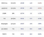 07일, 거래소 기관 순매도상위에 전기,전자 업종 8종목