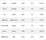 07일, 외국인 코스닥에서 에코프로(-4.19%), HB테크놀러지(+29.9%) 등 순매수