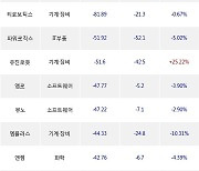 07일, 외국인 코스닥에서 에코프로비엠(-3.99%), 엘앤에프(-3.98%) 등 순매도