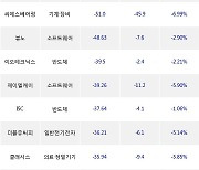 07일, 코스닥 기관 순매도상위에 반도체 업종 5종목