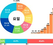 추석 앞두고 성묘·벌초 때 ‘벌쏘임’ 주의…사고 4분의 1은 요맘때