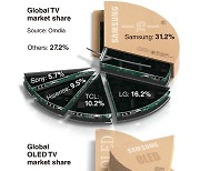 [Graphic News] Samsung maintains No. 1 position in global TV market