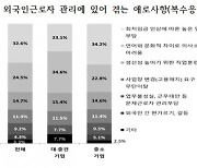 창원 외국인고용기업 10곳 중 8곳 '도입 규모 유지 혹은 확대해야'