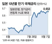 금리 '꿈틀' 日 … 38년만에 이자 올린 보험사