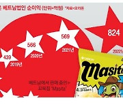 K푸드가 외화벌이 효자…오리온 베트남서 첫 배당