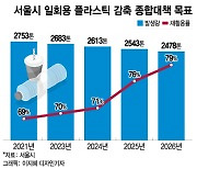 일회용컵 쓰면 300원 더 내는 보증금제, 2025년 서울 전역서 실시