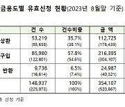 8월 특례보금자리론 목표액 90% 공급... 이달 조기 소진 가능성