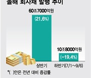 움직이는 금리에 경기부진까지…하반기 확 줄어든 회사채 발행