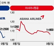 치솟는 유가에 항공 주 저공비행…여행 수요로 다시 뜰까?