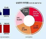 잘파세대〈Z세대+알파세대 : 30세 이하 통칭〉 ‘수익률’ 가장 높았다