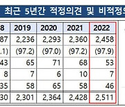 지난해 상장사 감사보고서 '비적정의견' 53곳…감소 추세