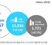 닐슨아이큐코리아, 2023 상반기 일용소비재 판매액 전년 동기 대비 0.2% 성장