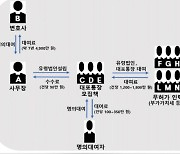 변호사 명의로 유령법인 설립…대포통장 대량 유통