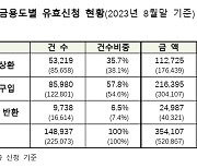 특례보금자리론 8월까지 35.4조 신청…목표의 89% 소진