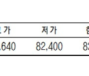 KRX금 가격, 0.03% 하락한 1g당 8만2670원 (9월 7일)