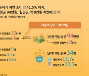 1년에 치킨 '○○회' 사 먹는다면···당신은 '치킨 매니아' 입니다