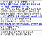 같은 사안도 시정지시→형사입건···더 무서운 고용부 특별근로감독